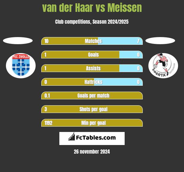 van der Haar vs Meissen h2h player stats