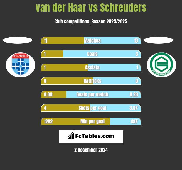 van der Haar vs Schreuders h2h player stats