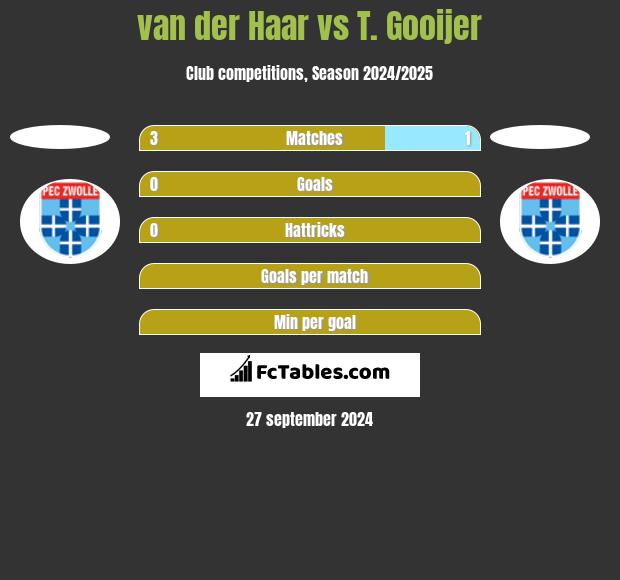 van der Haar vs T. Gooijer h2h player stats