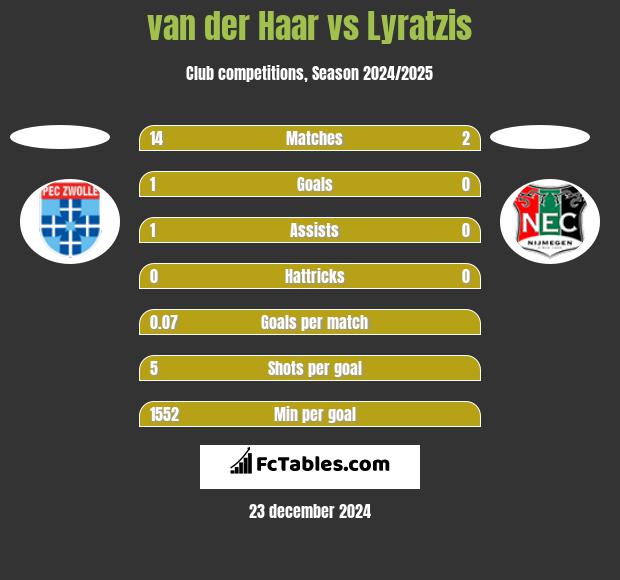 van der Haar vs Lyratzis h2h player stats