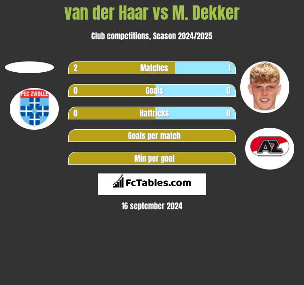 van der Haar vs M. Dekker h2h player stats