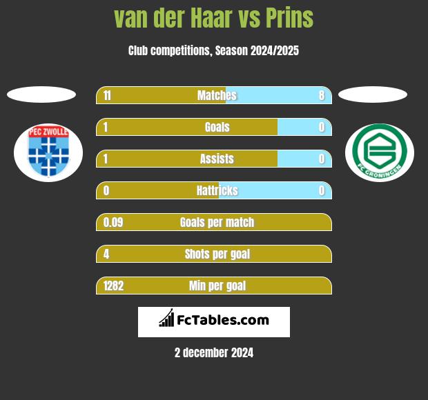 van der Haar vs Prins h2h player stats