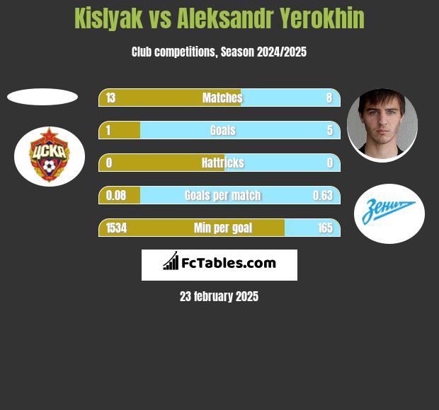 Kislyak vs Aleksandr Yerokhin h2h player stats