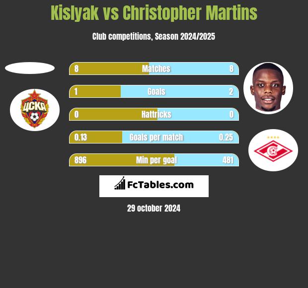 Kislyak vs Christopher Martins h2h player stats