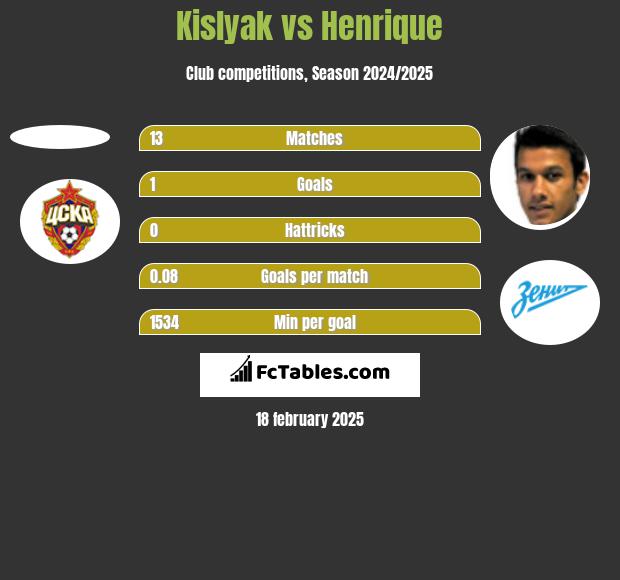 Kislyak vs Henrique h2h player stats