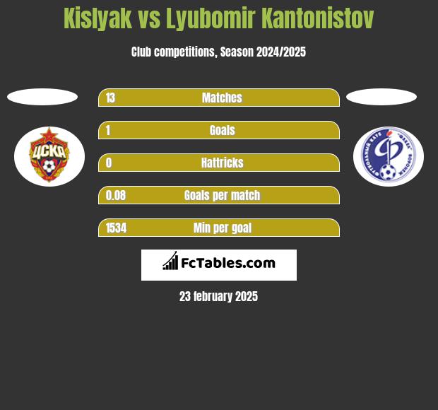 Kislyak vs Lyubomir Kantonistov h2h player stats