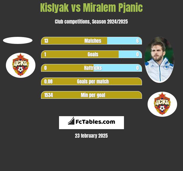 Kislyak vs Miralem Pjanić h2h player stats