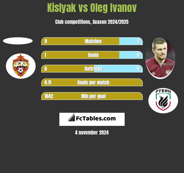 Kislyak vs Oleg Ivanov h2h player stats