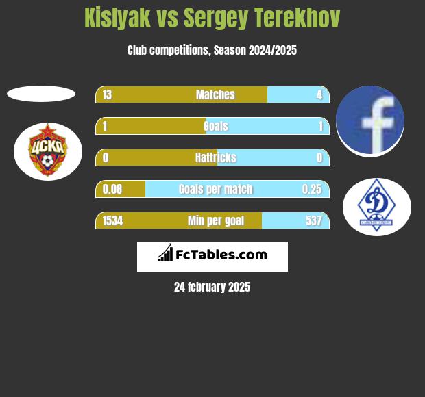 Kislyak vs Sergey Terekhov h2h player stats