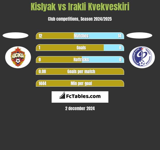 Kislyak vs Irakli Kvekveskiri h2h player stats