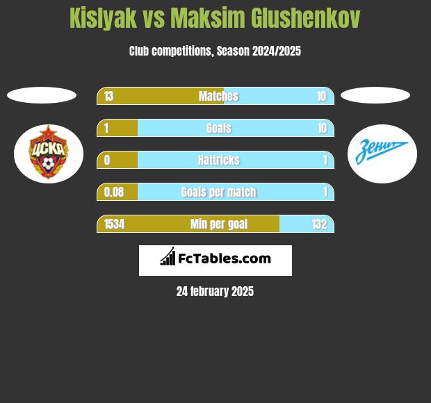 Kislyak vs Maksim Glushenkov h2h player stats