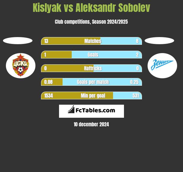 Kislyak vs Aleksandr Sobolev h2h player stats