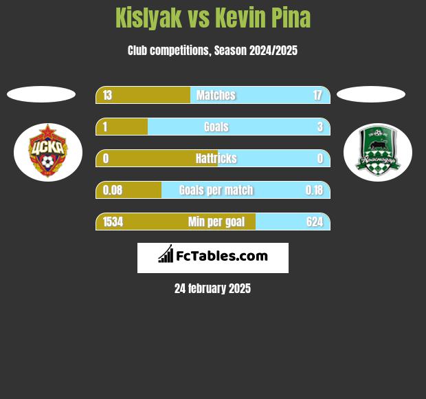 Kislyak vs Kevin Pina h2h player stats