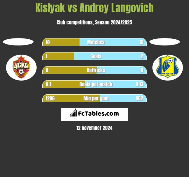 Kislyak vs Andrey Langovich h2h player stats