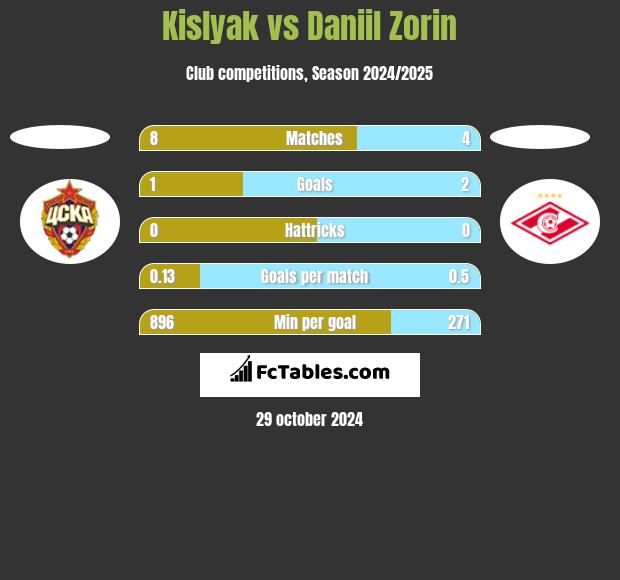 Kislyak vs Daniil Zorin h2h player stats