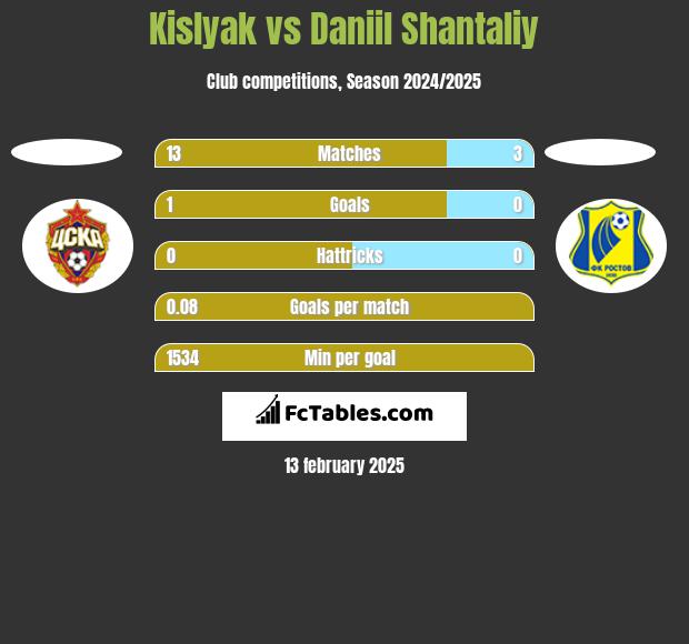 Kislyak vs Daniil Shantaliy h2h player stats