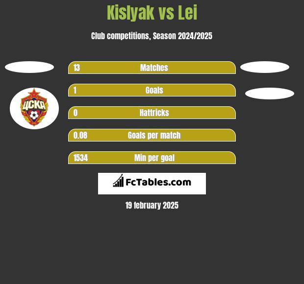 Kislyak vs Lei h2h player stats