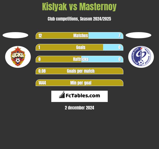 Kislyak vs Masternoy h2h player stats