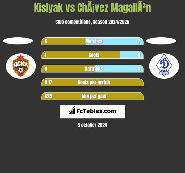 Kislyak vs ChÃ¡vez MagallÃ³n h2h player stats