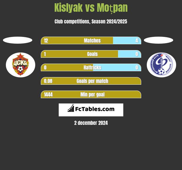 Kislyak vs Moțpan h2h player stats