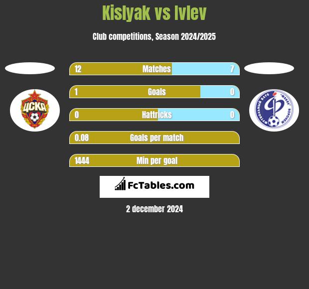 Kislyak vs Ivlev h2h player stats