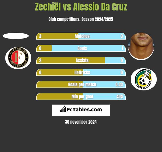 Zechiël vs Alessio Da Cruz h2h player stats