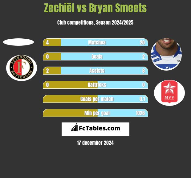 Zechiël vs Bryan Smeets h2h player stats