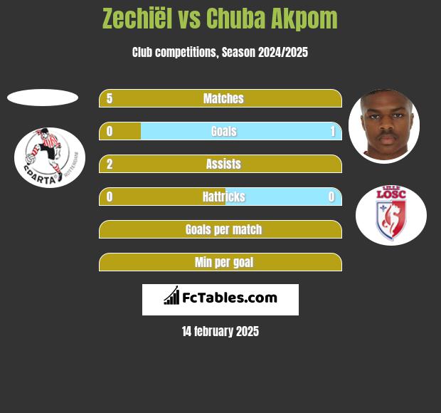 Zechiël vs Chuba Akpom h2h player stats