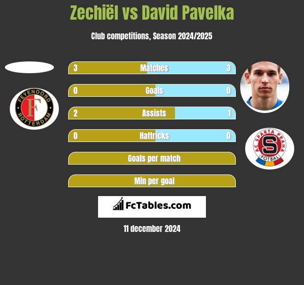 Zechiël vs David Pavelka h2h player stats