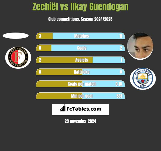 Zechiël vs Ilkay Guendogan h2h player stats