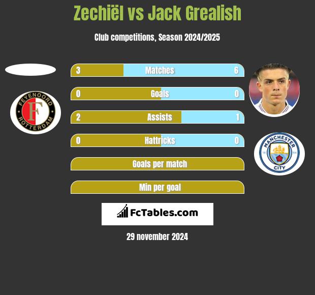 Zechiël vs Jack Grealish h2h player stats