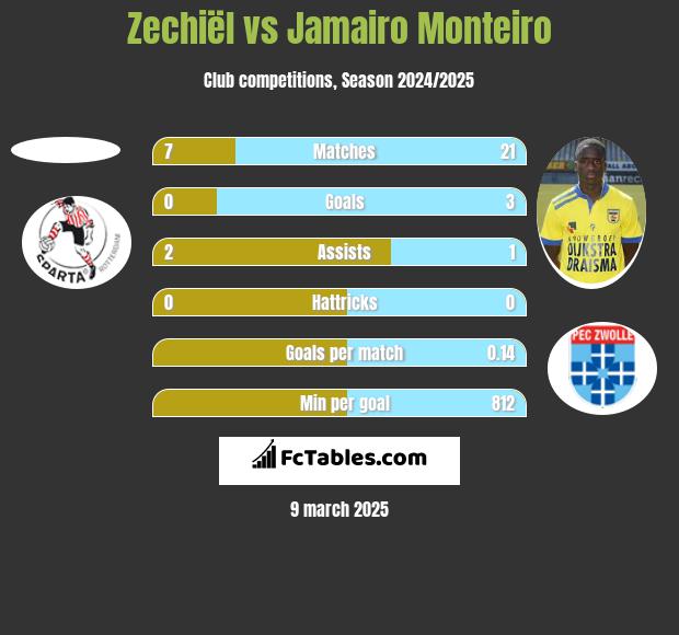 Zechiël vs Jamairo Monteiro h2h player stats