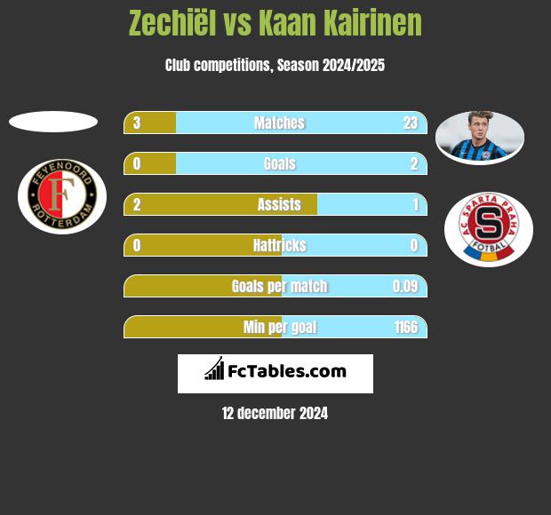 Zechiël vs Kaan Kairinen h2h player stats