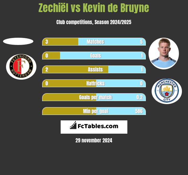 Zechiël vs Kevin de Bruyne h2h player stats