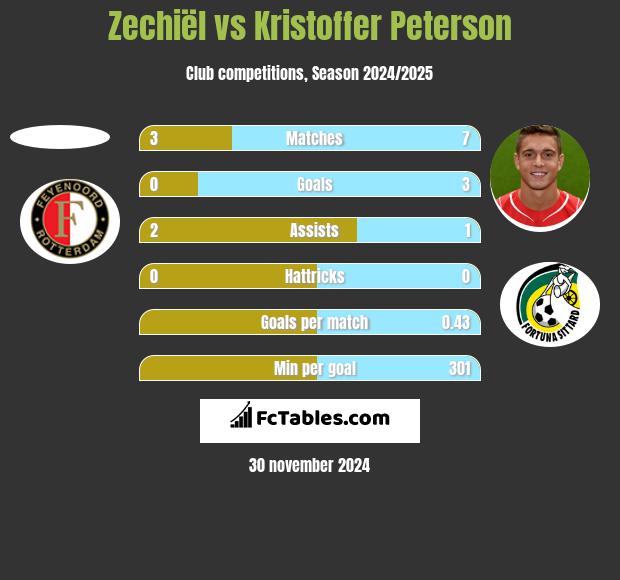 Zechiël vs Kristoffer Peterson h2h player stats