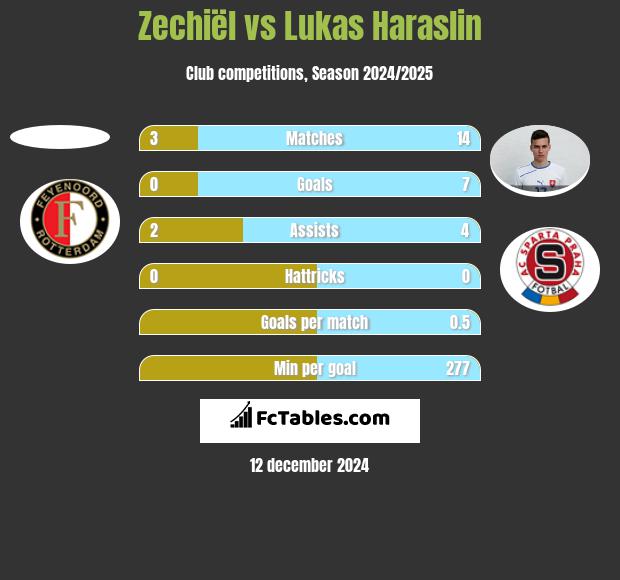 Zechiël vs Lukas Haraslin h2h player stats