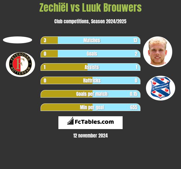 Zechiël vs Luuk Brouwers h2h player stats