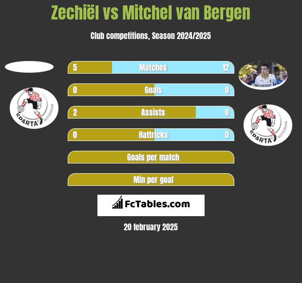 Zechiël vs Mitchel van Bergen h2h player stats