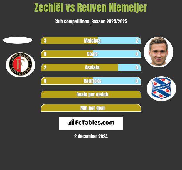 Zechiël vs Reuven Niemeijer h2h player stats