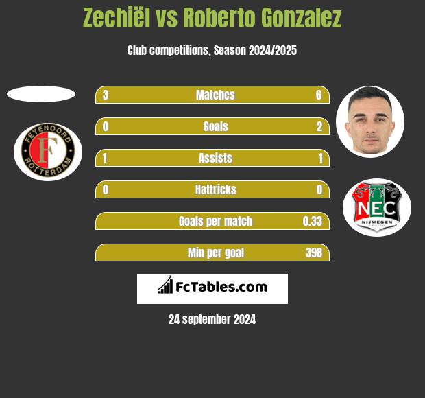 Zechiël vs Roberto Gonzalez h2h player stats