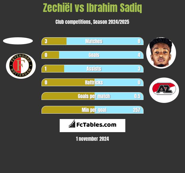 Zechiël vs Ibrahim Sadiq h2h player stats