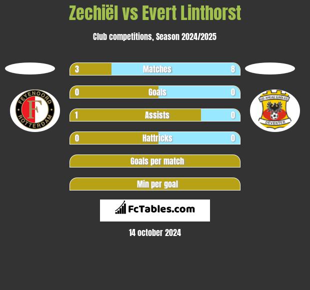 Zechiël vs Evert Linthorst h2h player stats