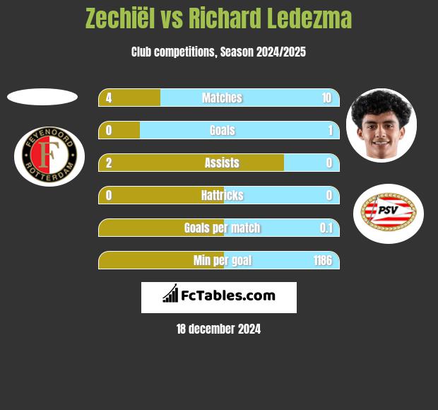 Zechiël vs Richard Ledezma h2h player stats