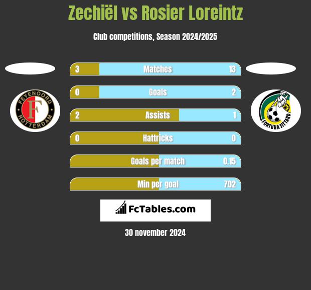 Zechiël vs Rosier Loreintz h2h player stats