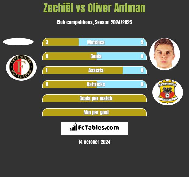 Zechiël vs Oliver Antman h2h player stats