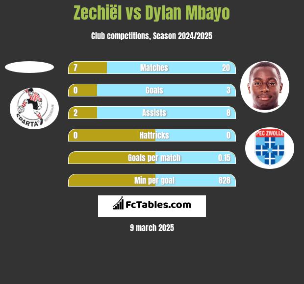 Zechiël vs Dylan Mbayo h2h player stats