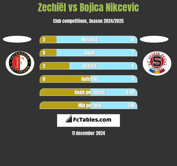 Zechiël vs Bojica Nikcevic h2h player stats