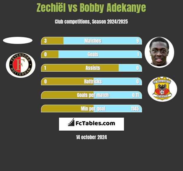 Zechiël vs Bobby Adekanye h2h player stats