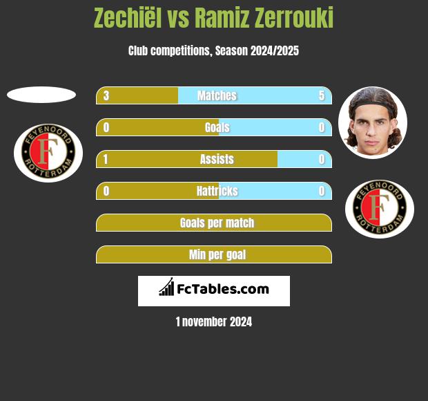 Zechiël vs Ramiz Zerrouki h2h player stats