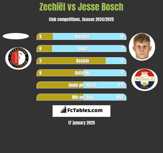 Zechiël vs Jesse Bosch h2h player stats